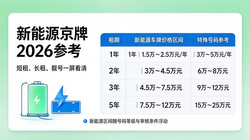 新能源车牌市场